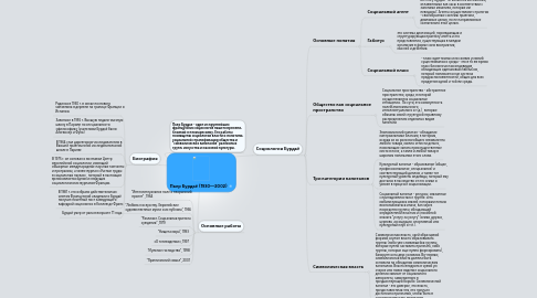 Mind Map: Пьер Бурдьё (1930—2002)