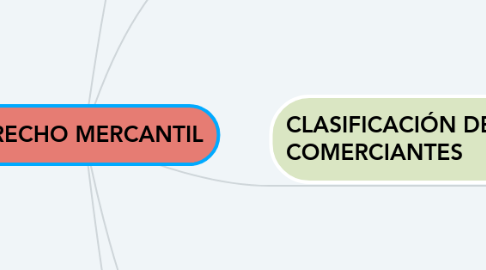 Mind Map: DERECHO MERCANTIL
