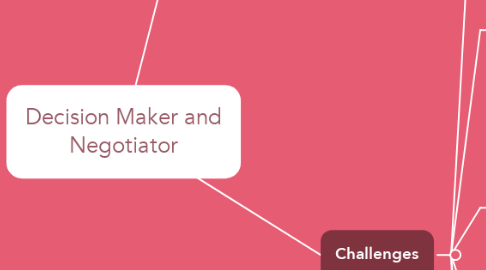 Mind Map: Decision Maker and Negotiator