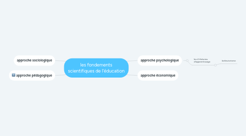 Mind Map: les fondements scientifiques de l'éducation
