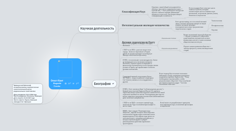 Mind Map: Огюст Конт Auguste Comte