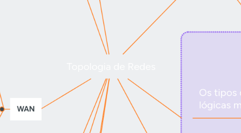 Mind Map: Topologia de Redes