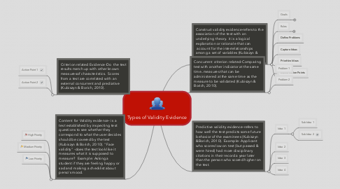 Mind Map: Types of Validity Evidence