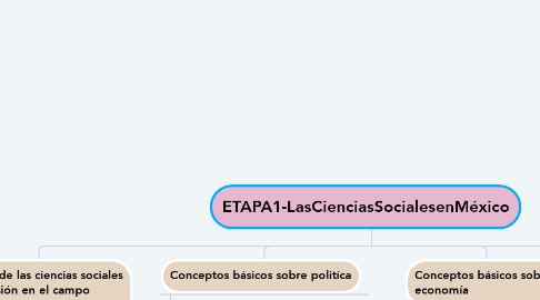 Mind Map: ETAPA1-LasCienciasSocialesenMéxico