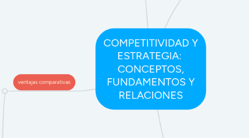 Mind Map: COMPETITIVIDAD Y ESTRATEGIA: CONCEPTOS, FUNDAMENTOS Y RELACIONES