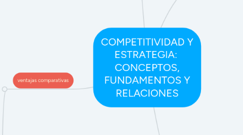 Mind Map: COMPETITIVIDAD Y ESTRATEGIA:  CONCEPTOS, FUNDAMENTOS Y RELACIONES