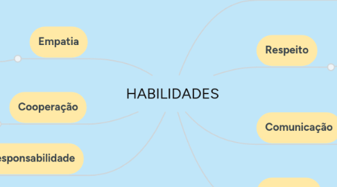 Mind Map: HABILIDADES