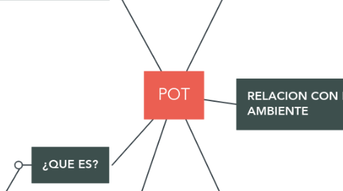 Mind Map: POT