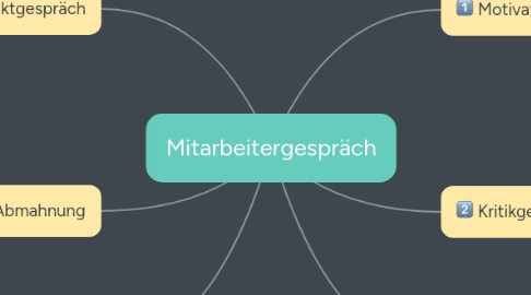 Mind Map: Mitarbeitergespräch