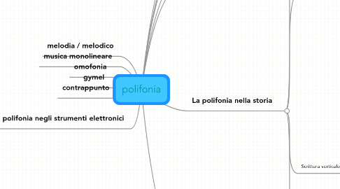 Mind Map: polifonia