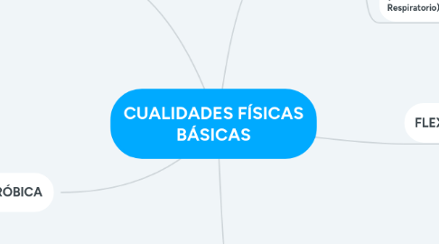 Mind Map: CUALIDADES FÍSICAS BÁSICAS