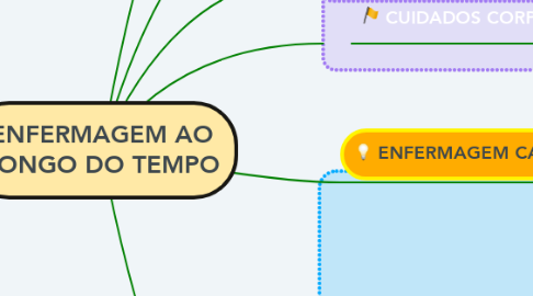 Mind Map: ENFERMAGEM AO LONGO DO TEMPO