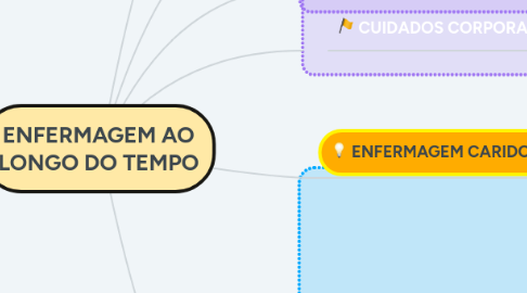 Mind Map: ENFERMAGEM AO LONGO DO TEMPO