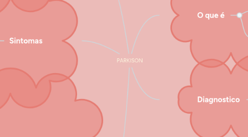 Mind Map: PARKISON