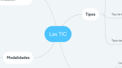 Mind Map: Las TIC