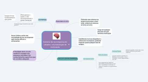 Mind Map: Sistema de recompensa do cérebro: neurobiologia da motivação