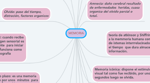 Mind Map: MEMORIA