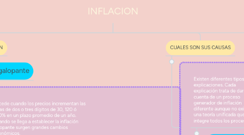 Mind Map: INFLACION