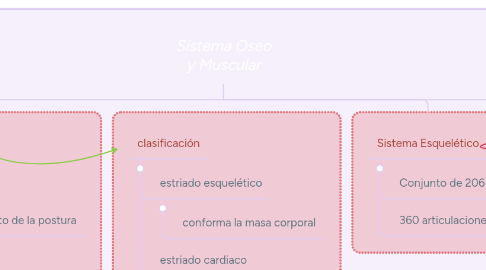 Mind Map: Sistema Oseo y Muscular