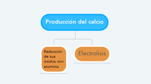 Mind Map: Producción del calcio