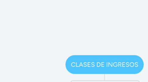 Mind Map: CLASES DE INGRESOS