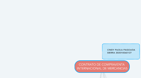 Mind Map: CONTRATO DE COMPRAVENTA  INTERNACIONAL DE MERCANCIAS