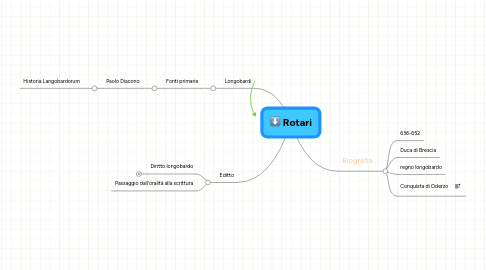 Mind Map: Rotari