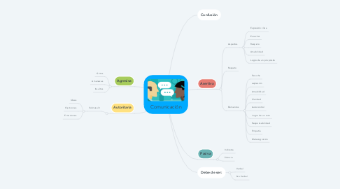 Mind Map: Comunicación