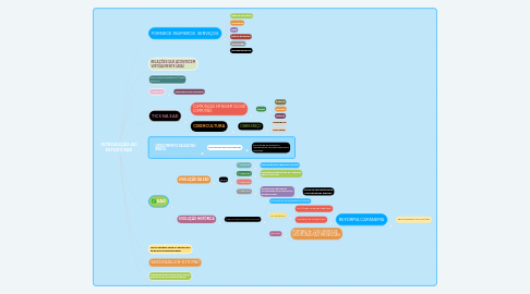 Mind Map: INTRODUÇÃO AO ESTUDO EAD