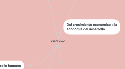 Mind Map: DESAROLLO