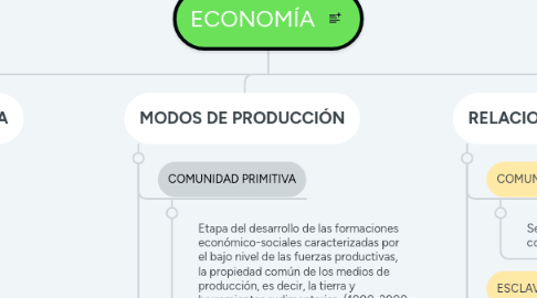 Mind Map: ECONOMÍA