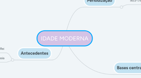 Mind Map: IDADE MODERNA