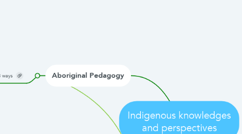 Mind Map: Indigenous knowledges and perspectives