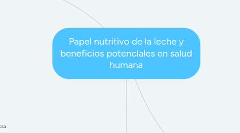 Mind Map: Papel nutritivo de la leche y beneficios potenciales en salud humana