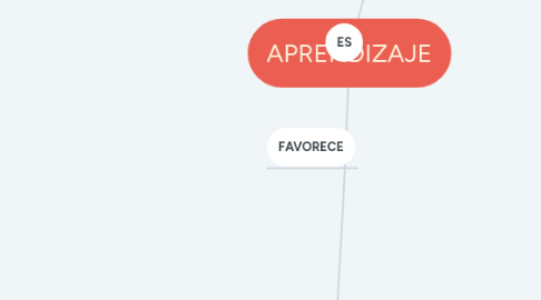 Mind Map: APRENDIZAJE