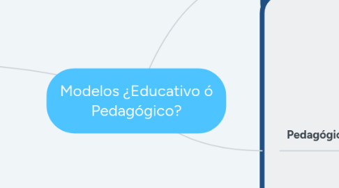 Mind Map: Modelos ¿Educativo ó Pedagógico?