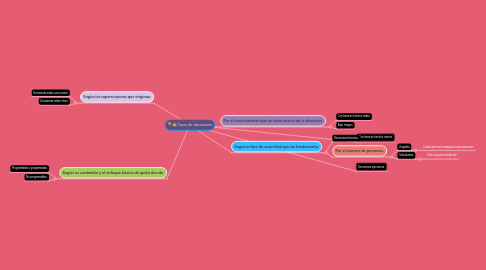 Mind Map: Tipos de decisiones