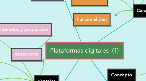 Mind Map: Plataformas digitales  (1)