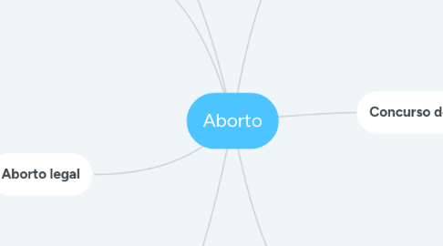 Mind Map: Aborto