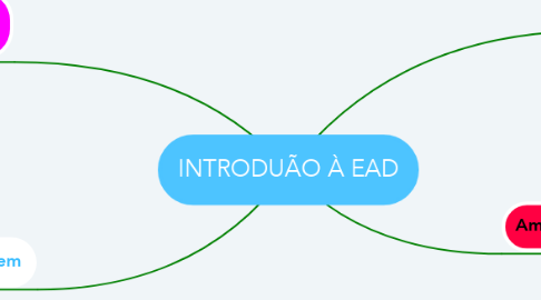 Mind Map: INTRODUÃO À EAD