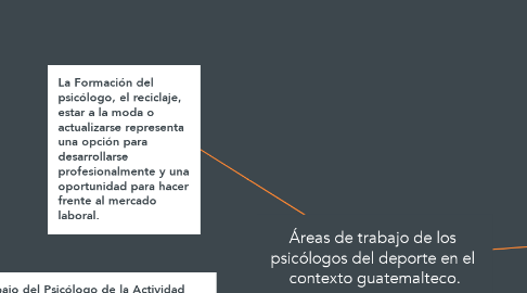 Mind Map: Áreas de trabajo de los  psicólogos del deporte en el  contexto guatemalteco.