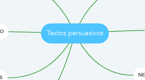 Mind Map: Textos persuasivos