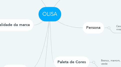 Mind Map: OLISA