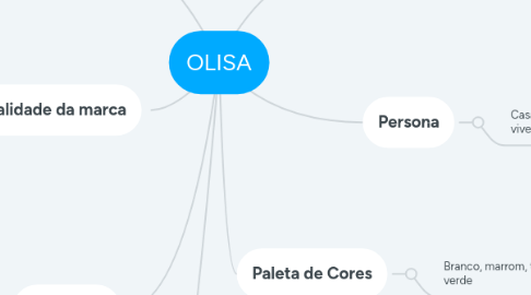 Mind Map: OLISA