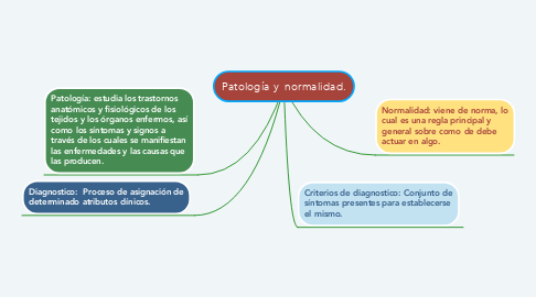 Mind Map: Patología y  normalidad.
