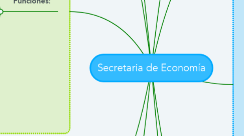 Mind Map: Secretaria de Economía