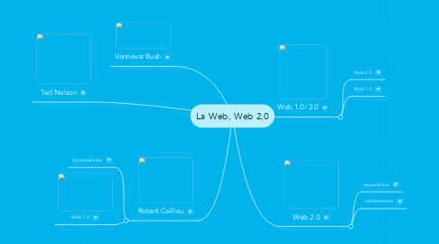 Mind Map: La Web, Web 2.0