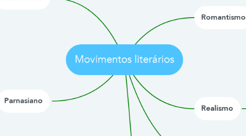 Mind Map: Movimentos literários