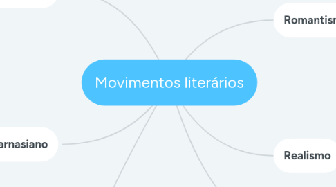 Mind Map: Movimentos literários