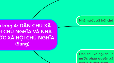 Mind Map: Chương 4: DÂN CHỦ XÃ HỘI CHỦ NGHĨA VÀ NHÀ NƯỚC XÃ HỘI CHỦ NGHĨA (Sang)